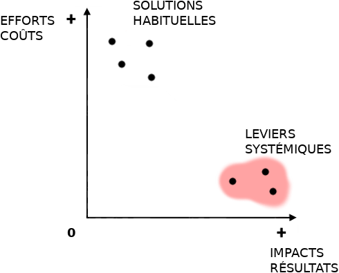 leviers systémiques