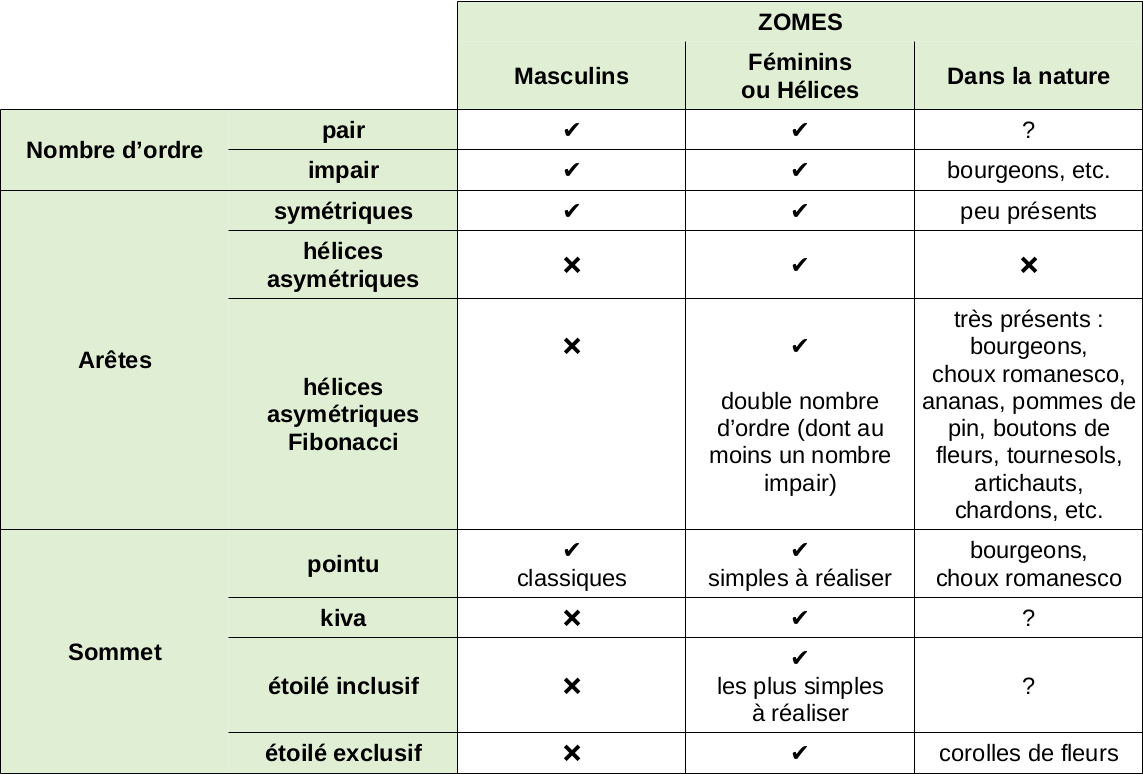 Tableau récapitulatif des différents types de zomes